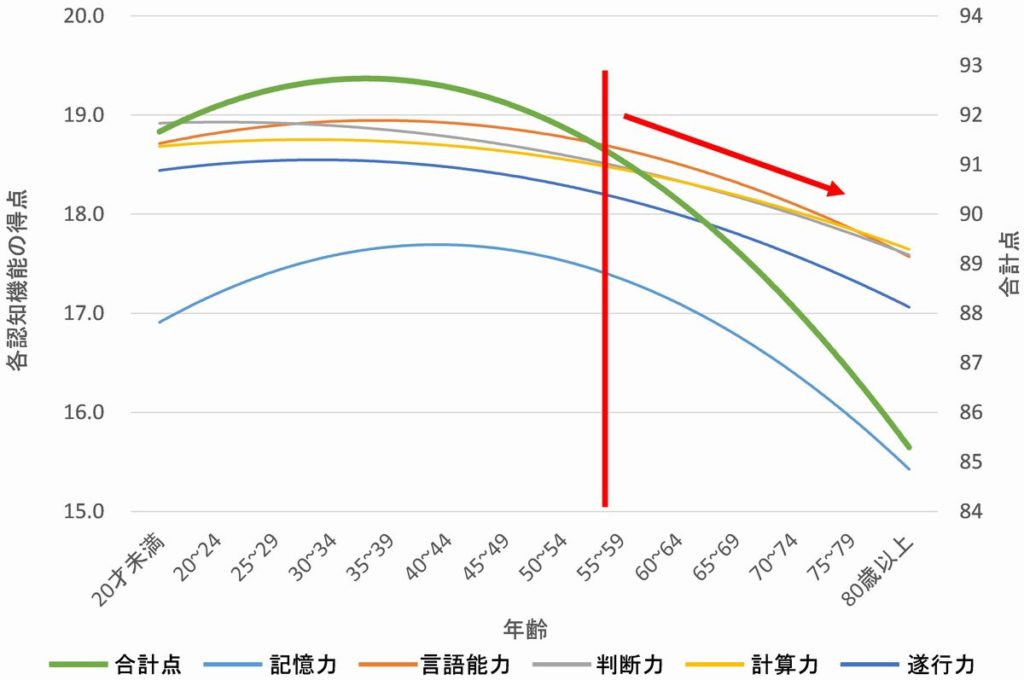 「認知症ねっと」のサイトから引用したグラフで、年齢ごとの各認知機能の得点を示した図