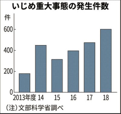 年々増えているいじめによる
重大事態の発生件数の棒グラフ
(文部科学省の調査による)