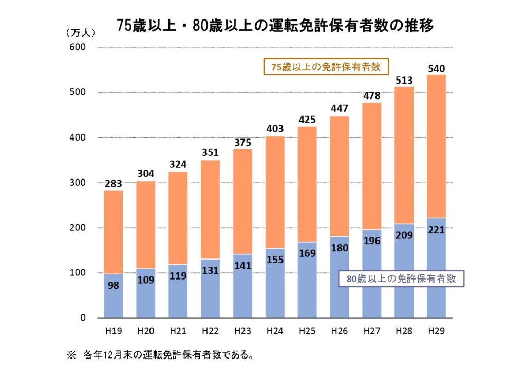 警察庁交通局のサイトから引用した75歳以上・80歳以上の運転免許保有者数の推移というグラフ