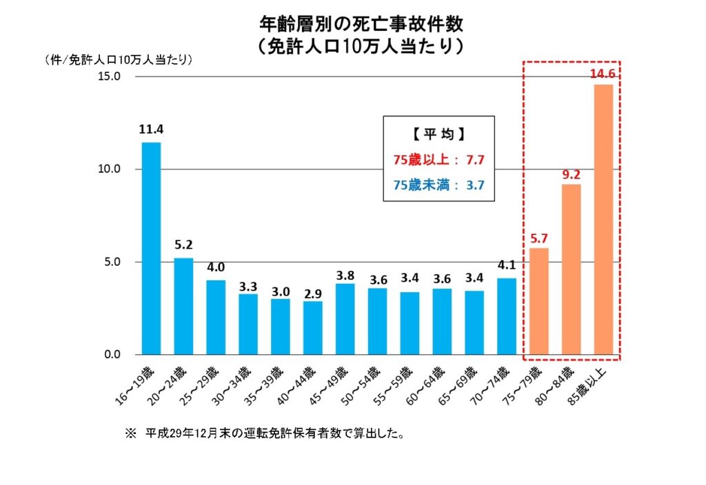 警察庁交通局のサイトから引用した免許人口10万人当たりの年齢層別の死亡事故件数のグラフ